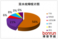 混水系統(tǒng)水泵噪音問題案例分析