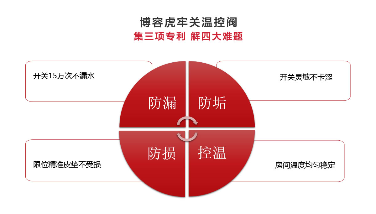 博容虎牢關(guān)溫控閥集三項專利，解決四大采暖問題